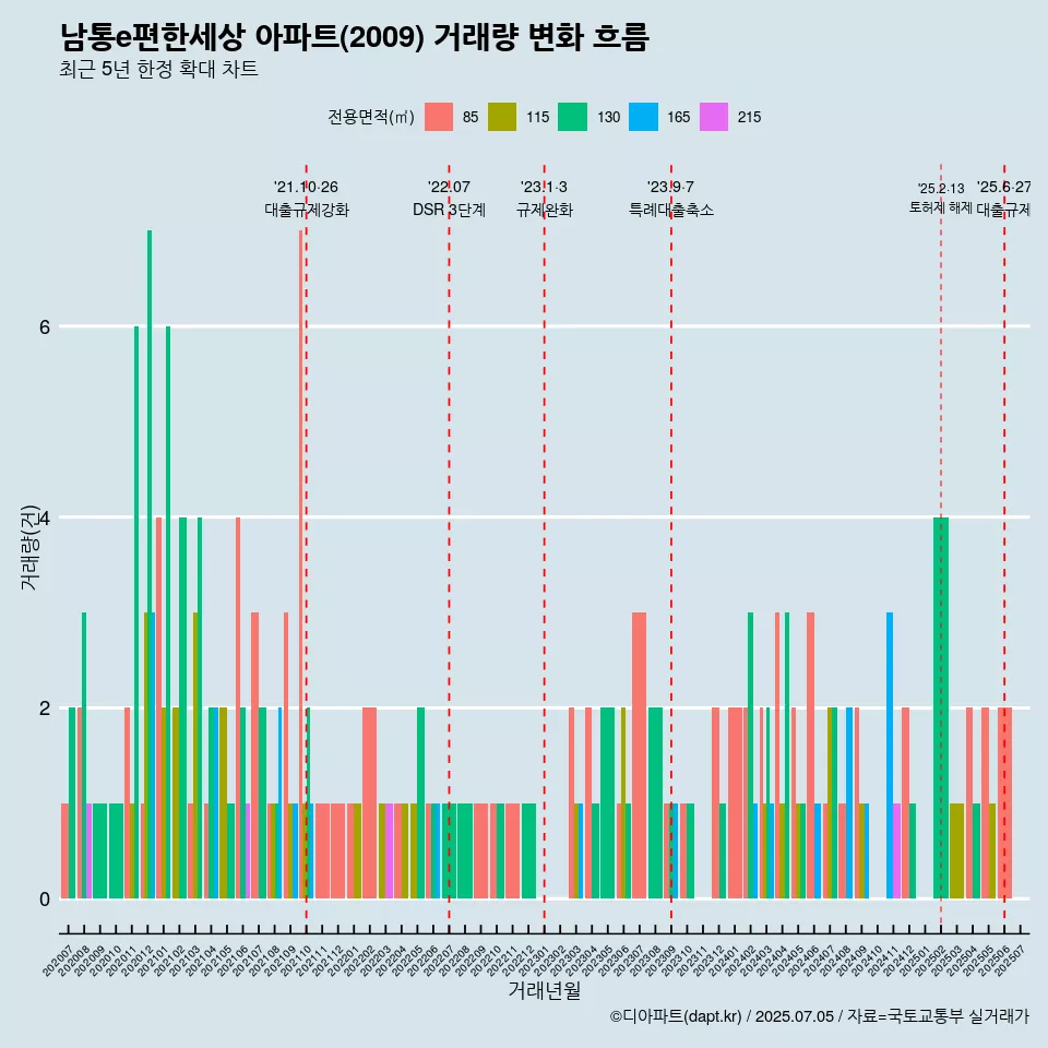 남통e편한세상 아파트(2009) 거래량 변화 흐름