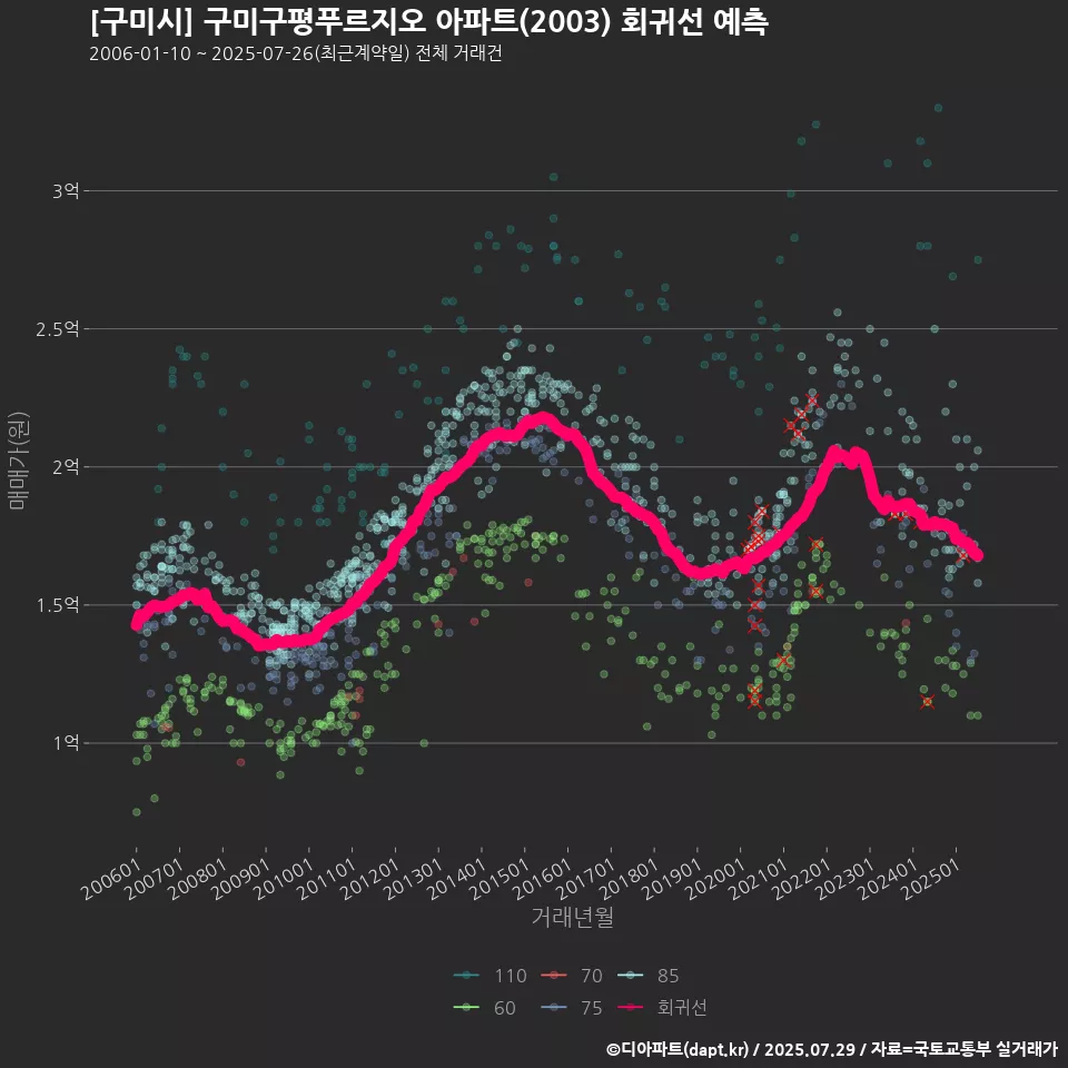 [구미시] 구미구평푸르지오 아파트(2003) 회귀선 예측