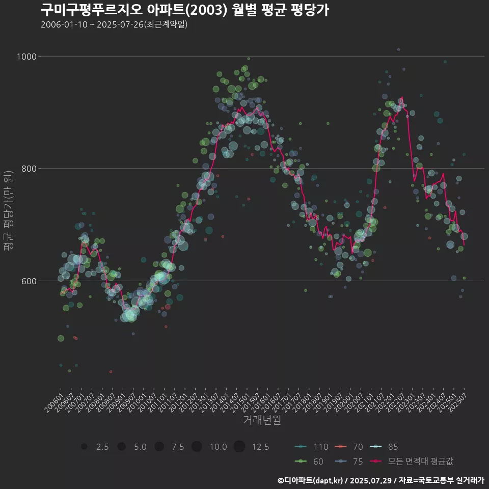 구미구평푸르지오 아파트(2003) 월별 평균 평당가