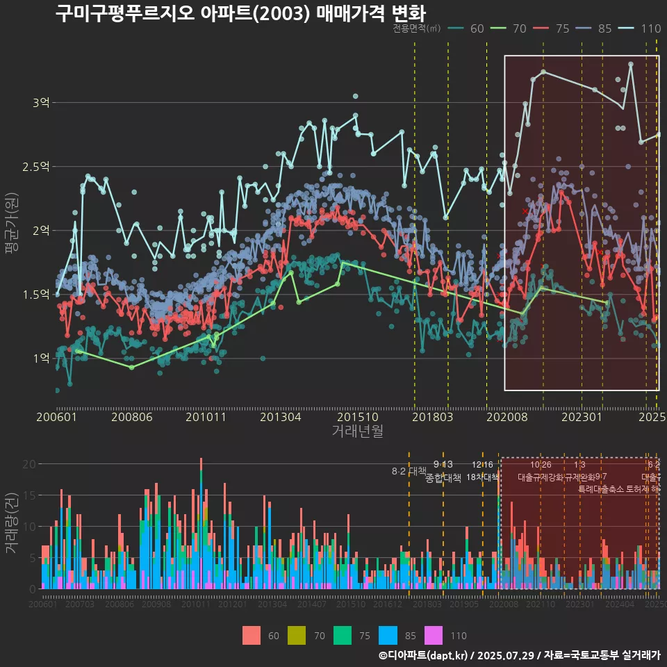 구미구평푸르지오 아파트(2003) 매매가격 변화