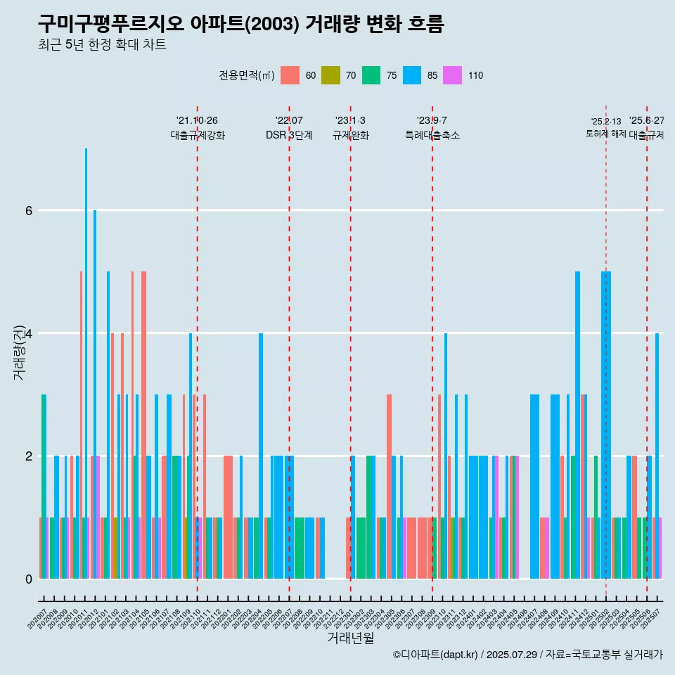 구미구평푸르지오 아파트(2003) 거래량 변화 흐름