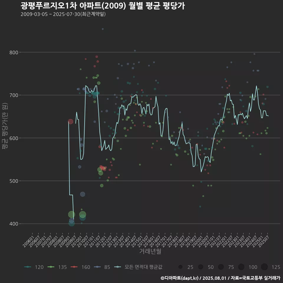 광평푸르지오1차 아파트(2009) 월별 평균 평당가
