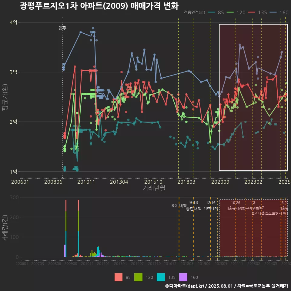 광평푸르지오1차 아파트(2009) 매매가격 변화