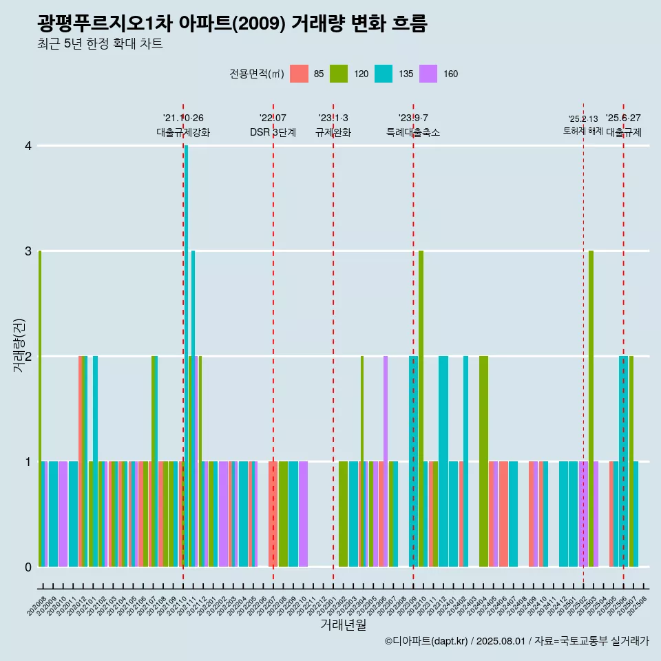 광평푸르지오1차 아파트(2009) 거래량 변화 흐름