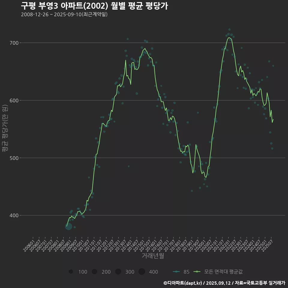 구평 부영3 아파트(2002) 월별 평균 평당가