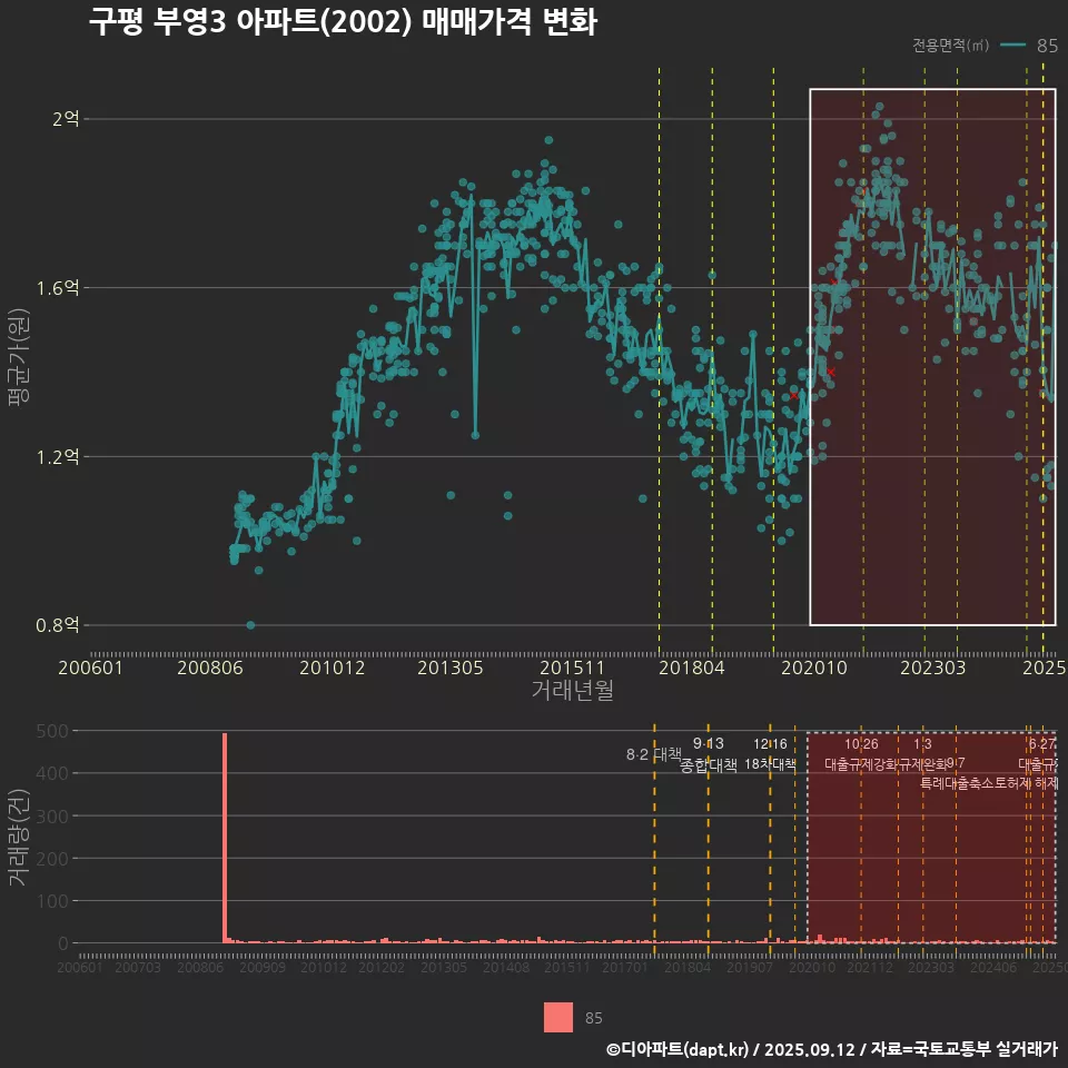 구평 부영3 아파트(2002) 매매가격 변화
