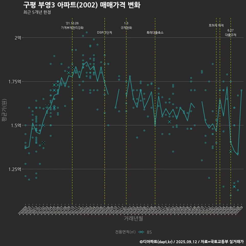 구평 부영3 아파트(2002) 매매가격 변화