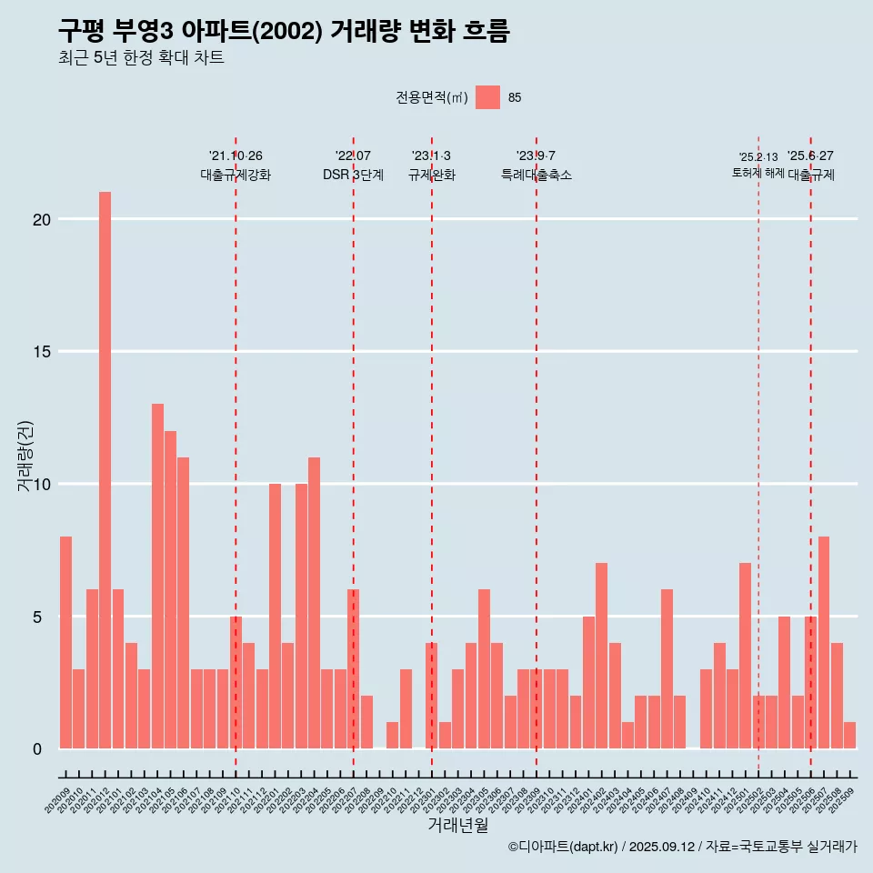 구평 부영3 아파트(2002) 거래량 변화 흐름