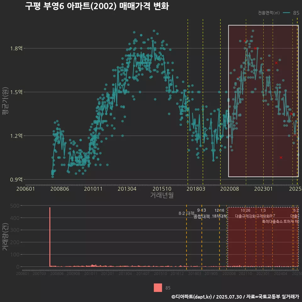 구평 부영6 아파트(2002) 매매가격 변화