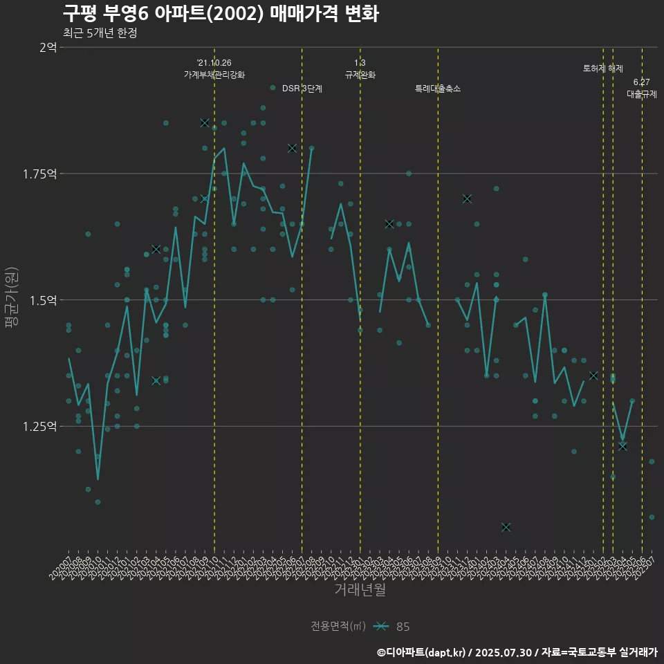 구평 부영6 아파트(2002) 매매가격 변화