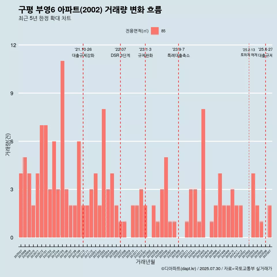 구평 부영6 아파트(2002) 거래량 변화 흐름