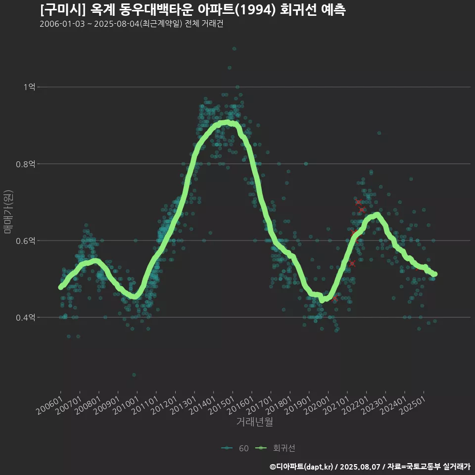 [구미시] 옥계 동우대백타운 아파트(1994) 회귀선 예측