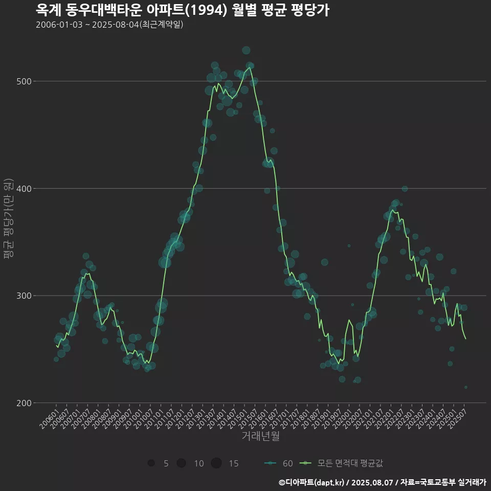 옥계 동우대백타운 아파트(1994) 월별 평균 평당가