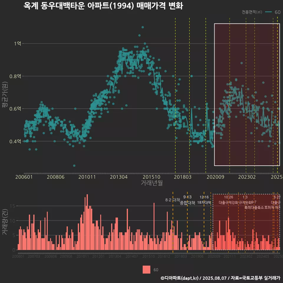 옥계 동우대백타운 아파트(1994) 매매가격 변화