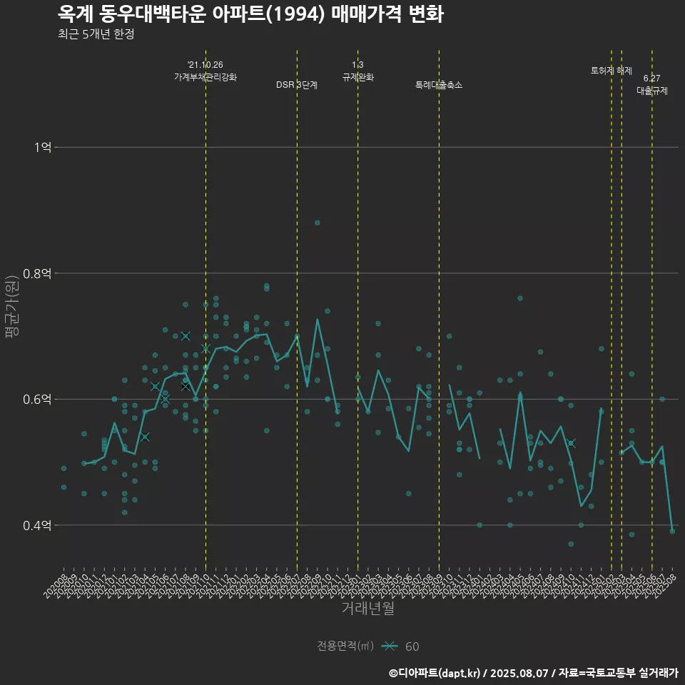 옥계 동우대백타운 아파트(1994) 매매가격 변화