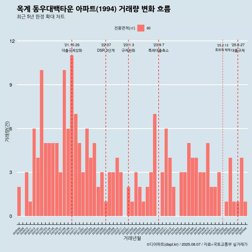 옥계 동우대백타운 아파트(1994) 거래량 변화 흐름