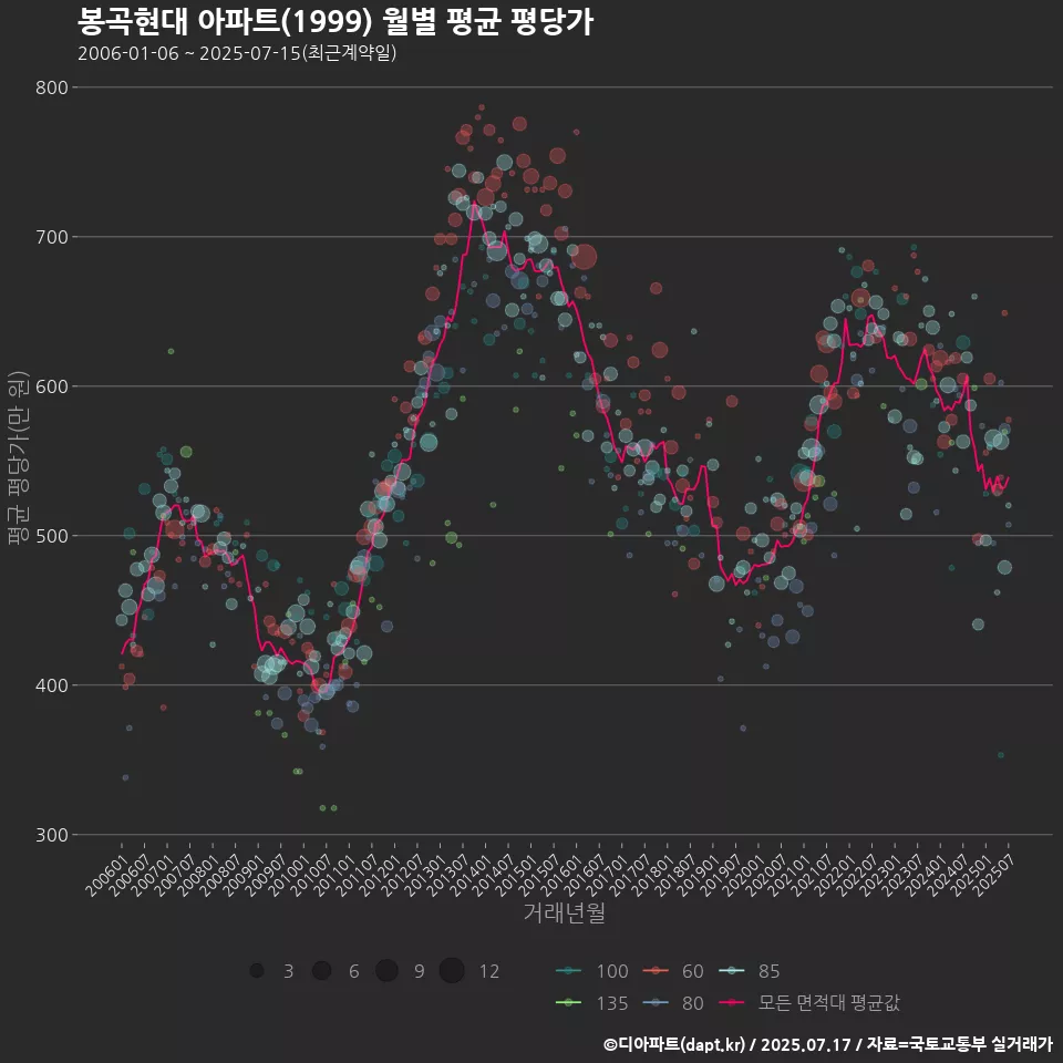 봉곡현대 아파트(1999) 월별 평균 평당가