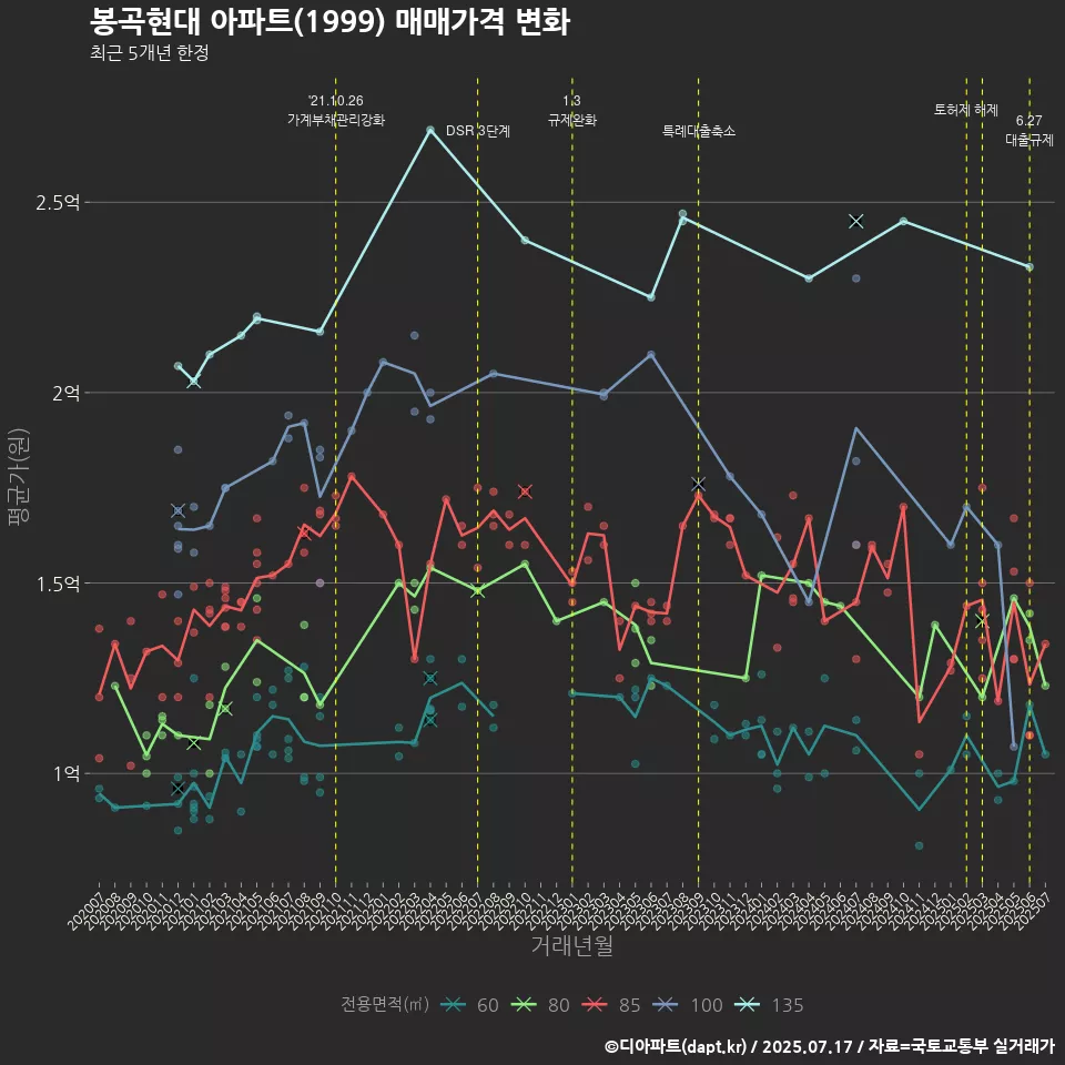 봉곡현대 아파트(1999) 매매가격 변화