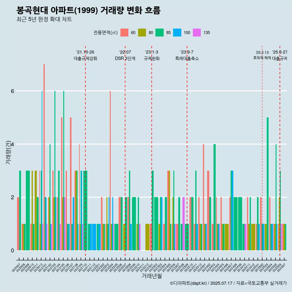 봉곡현대 아파트(1999) 거래량 변화 흐름
