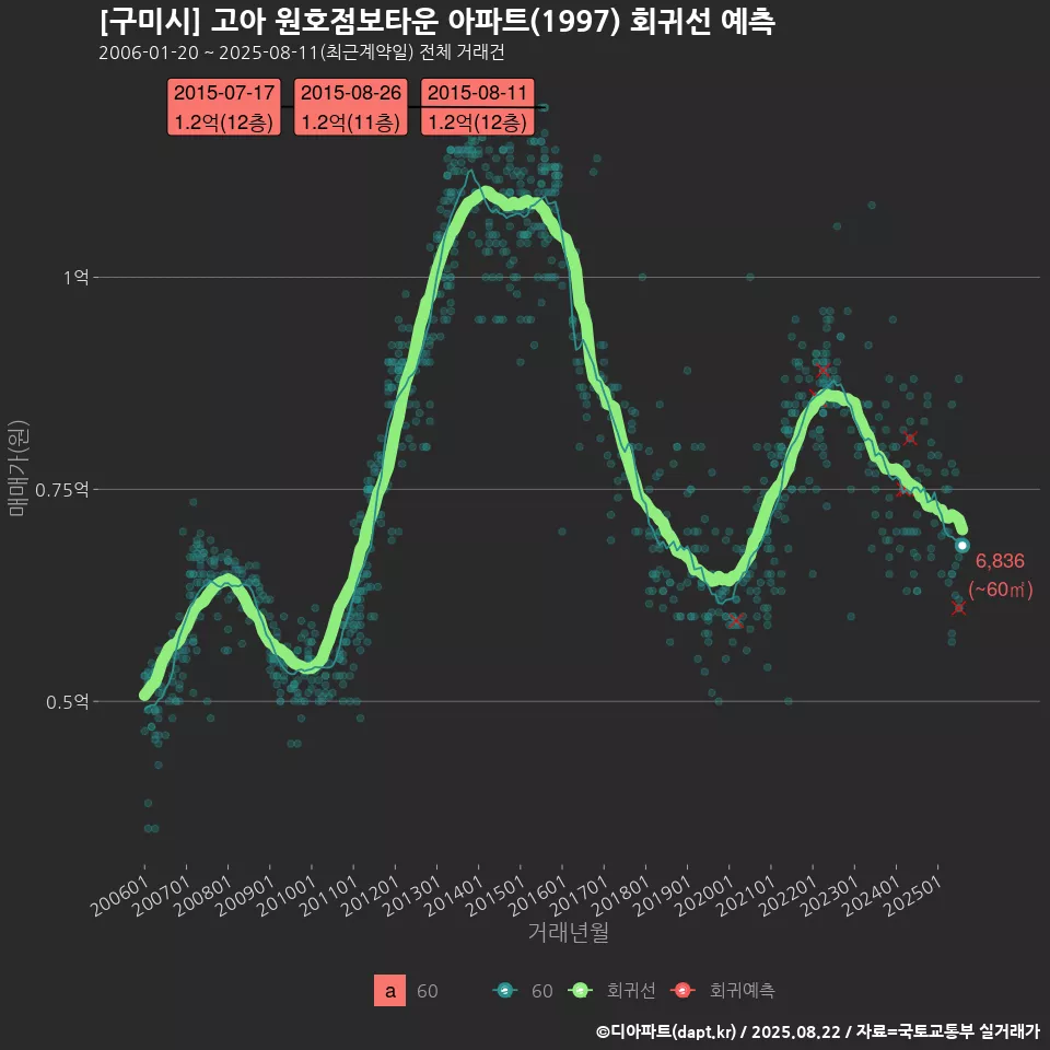 [구미시] 고아 원호점보타운 아파트(1997) 회귀선 예측
