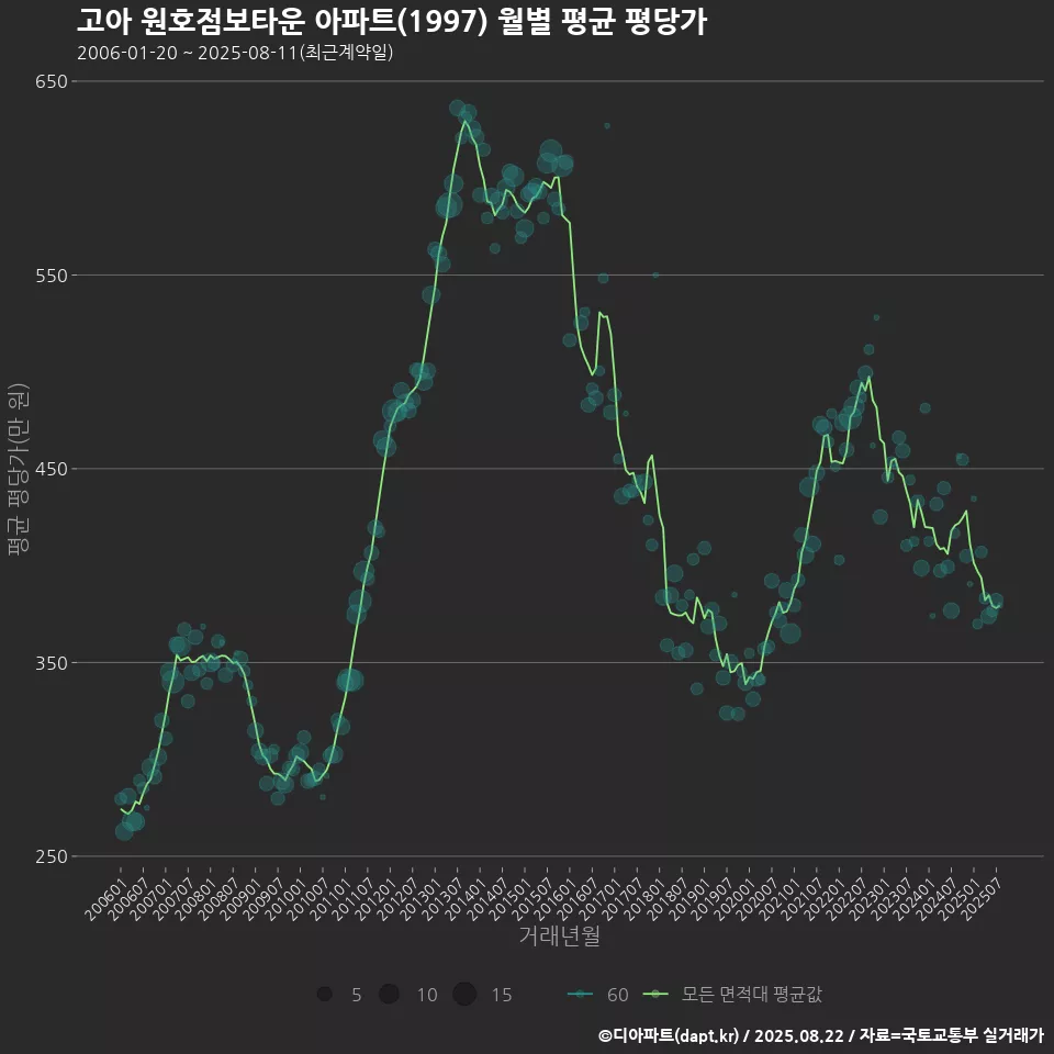 고아 원호점보타운 아파트(1997) 월별 평균 평당가