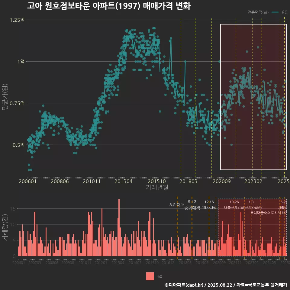 고아 원호점보타운 아파트(1997) 매매가격 변화