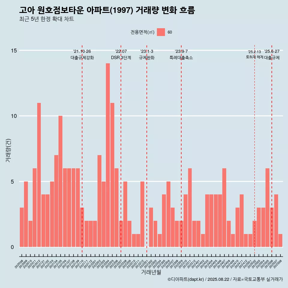 고아 원호점보타운 아파트(1997) 거래량 변화 흐름