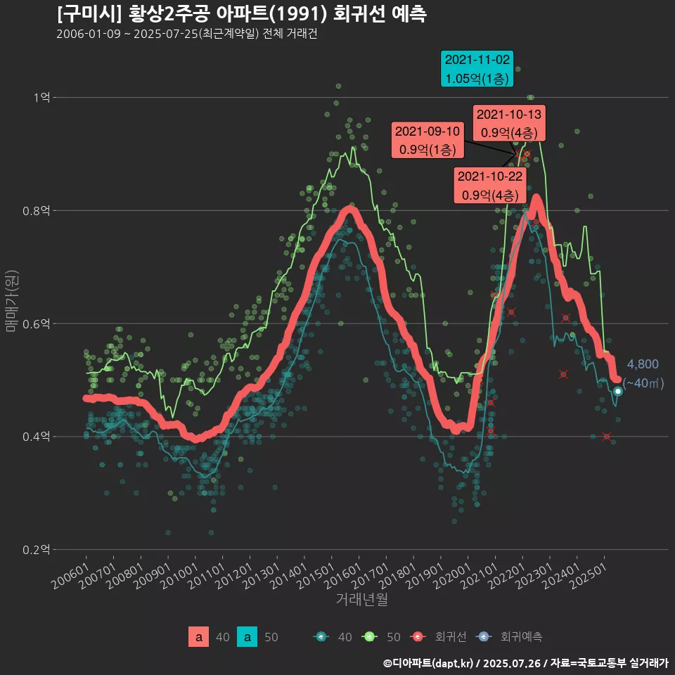 [구미시] 황상2주공 아파트(1991) 회귀선 예측