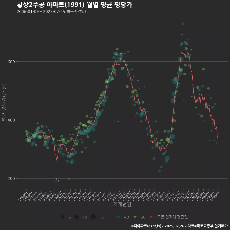 황상2주공 아파트(1991) 월별 평균 평당가
