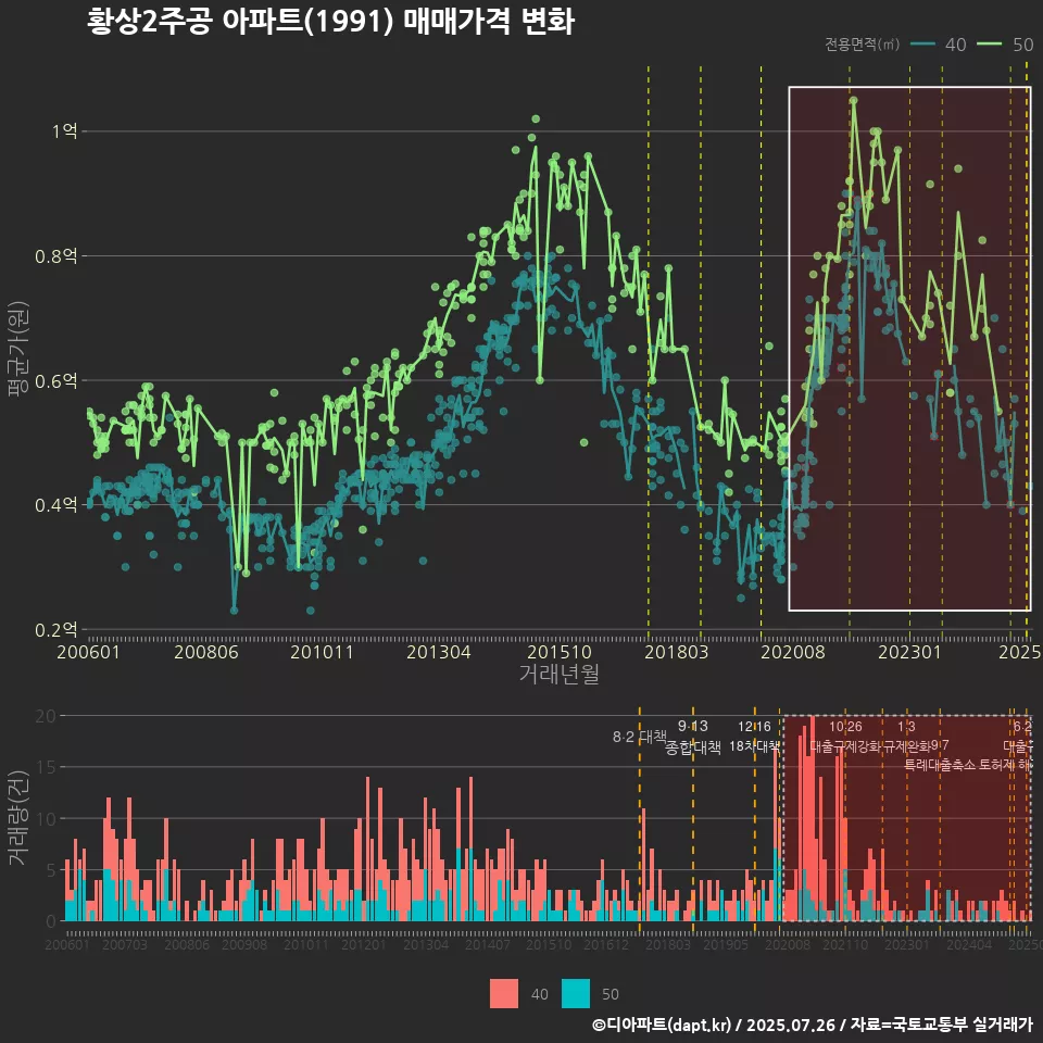 황상2주공 아파트(1991) 매매가격 변화