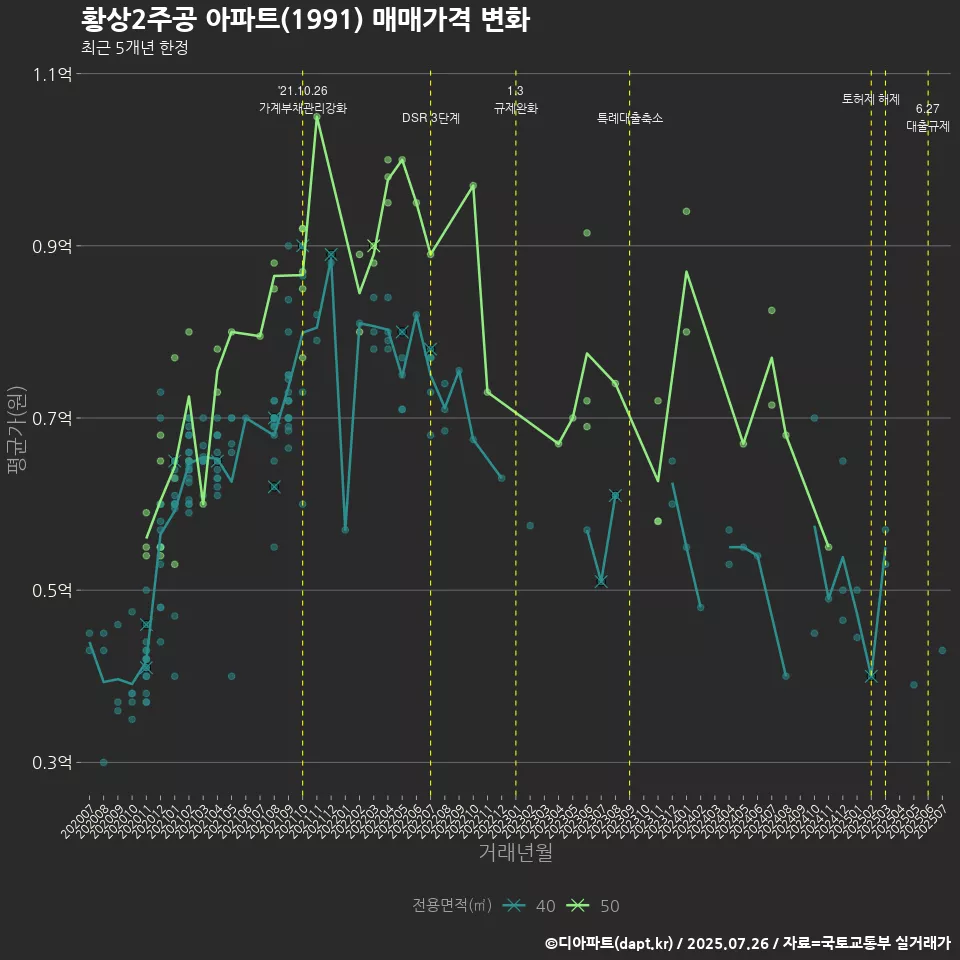 황상2주공 아파트(1991) 매매가격 변화