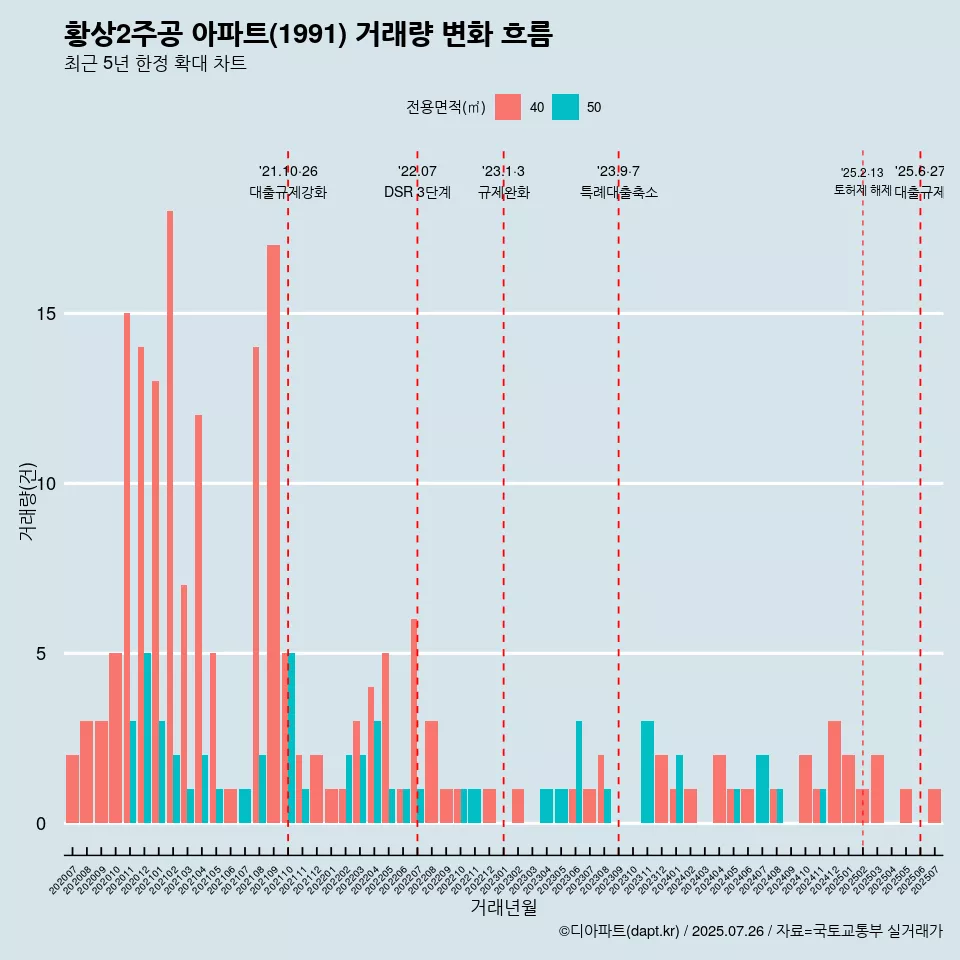 황상2주공 아파트(1991) 거래량 변화 흐름