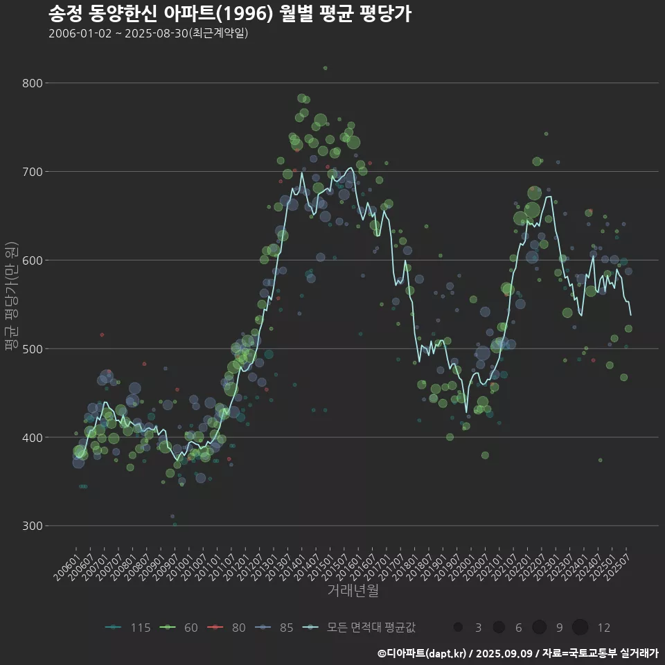 송정 동양한신 아파트(1996) 월별 평균 평당가