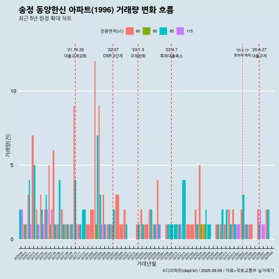 송정 동양한신 아파트(1996) 거래량 변화 흐름
