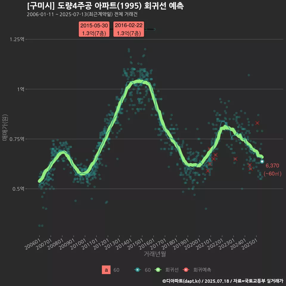 [구미시] 도량4주공 아파트(1995) 회귀선 예측