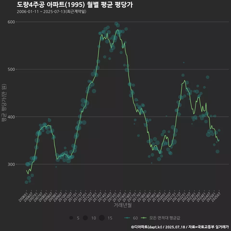 도량4주공 아파트(1995) 월별 평균 평당가