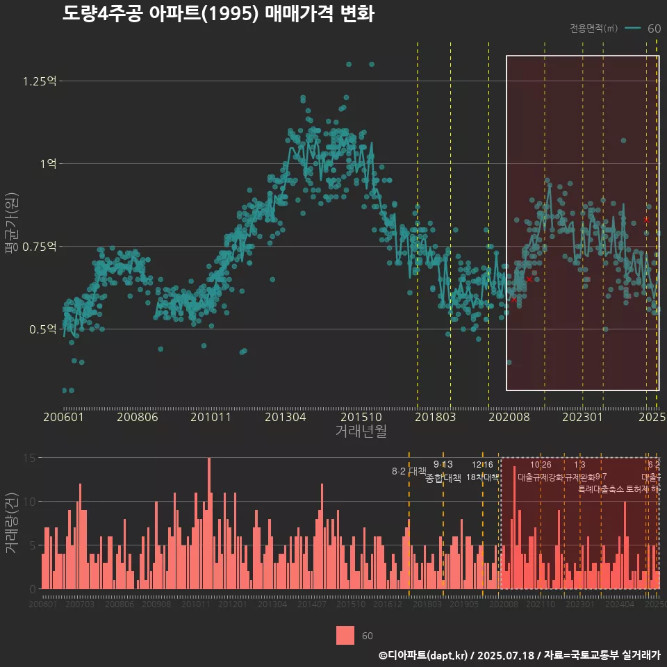 도량4주공 아파트(1995) 매매가격 변화