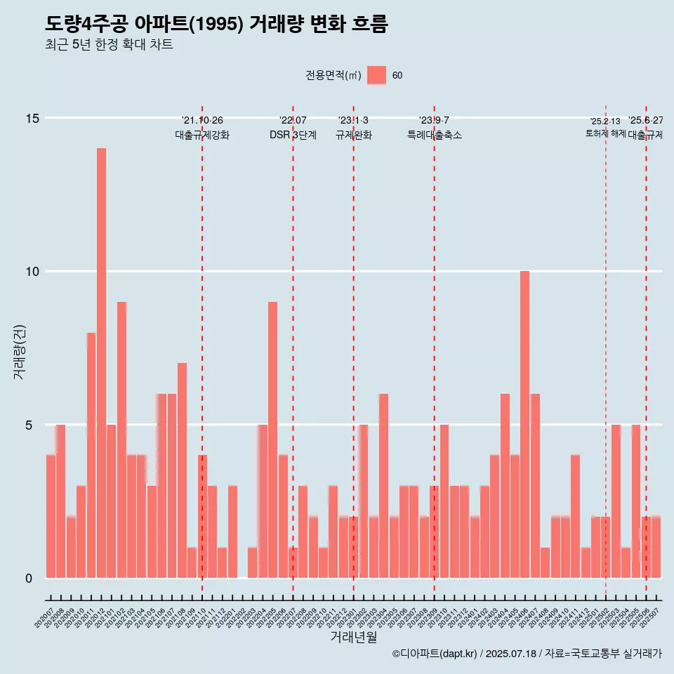 도량4주공 아파트(1995) 거래량 변화 흐름