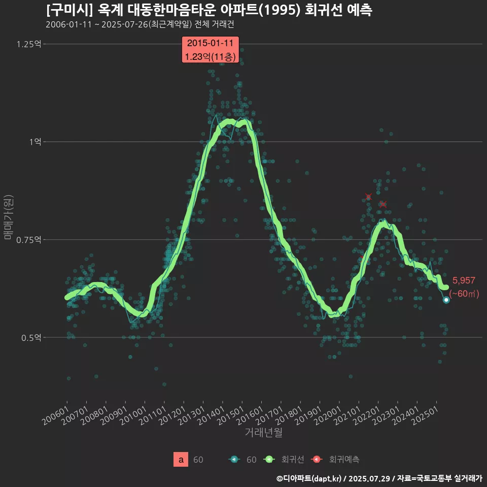 [구미시] 옥계 대동한마음타운 아파트(1995) 회귀선 예측