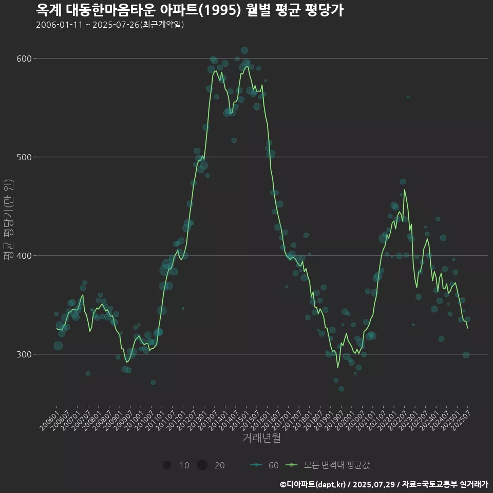 옥계 대동한마음타운 아파트(1995) 월별 평균 평당가