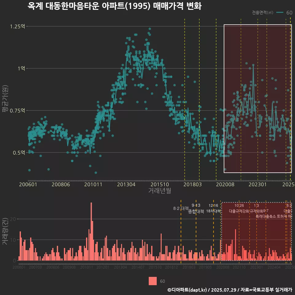 옥계 대동한마음타운 아파트(1995) 매매가격 변화