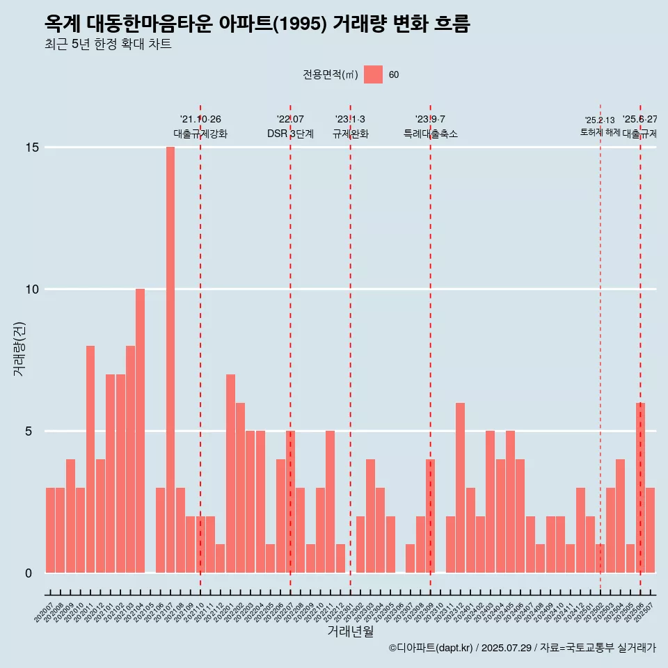 옥계 대동한마음타운 아파트(1995) 거래량 변화 흐름