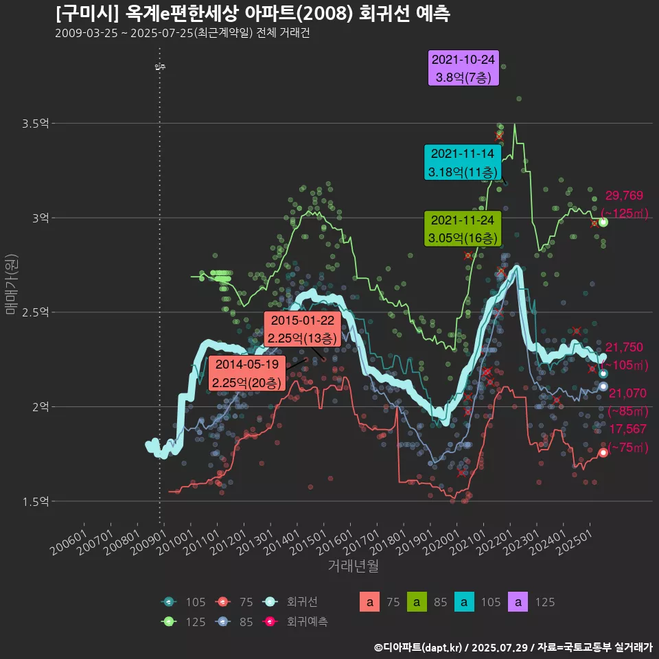 [구미시] 옥계e편한세상 아파트(2008) 회귀선 예측