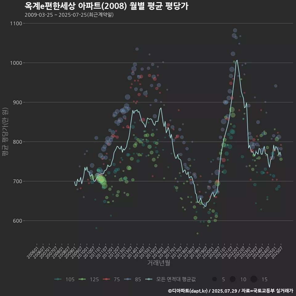 옥계e편한세상 아파트(2008) 월별 평균 평당가