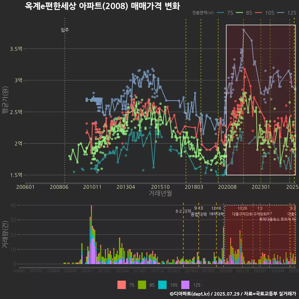 옥계e편한세상 아파트(2008) 매매가격 변화