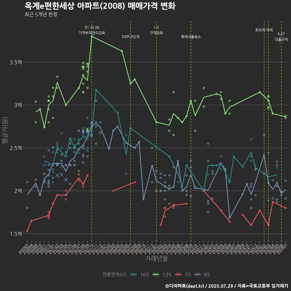 옥계e편한세상 아파트(2008) 매매가격 변화