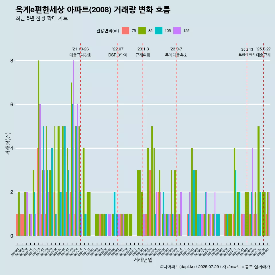 옥계e편한세상 아파트(2008) 거래량 변화 흐름