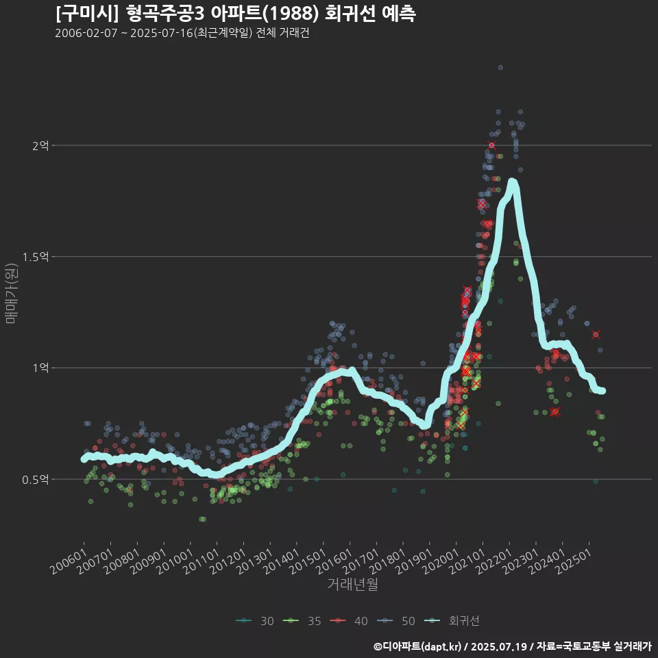 [구미시] 형곡주공3 아파트(1988) 회귀선 예측