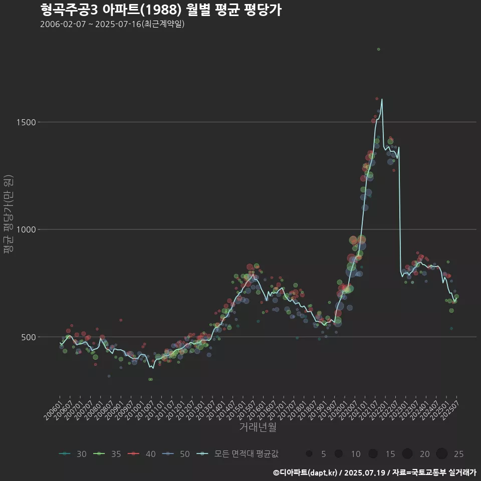 형곡주공3 아파트(1988) 월별 평균 평당가
