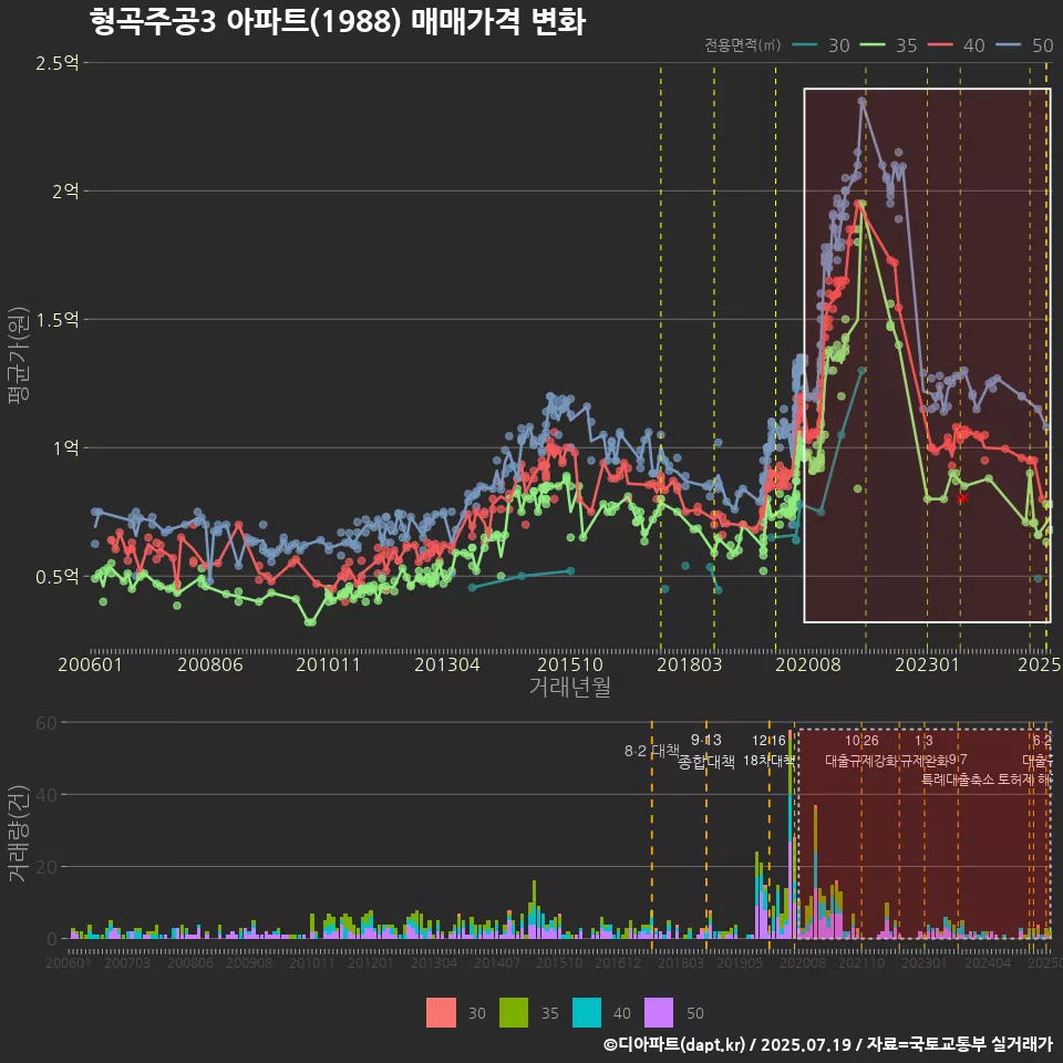 형곡주공3 아파트(1988) 매매가격 변화